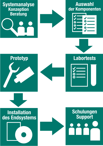 Entwicklung und Engineering